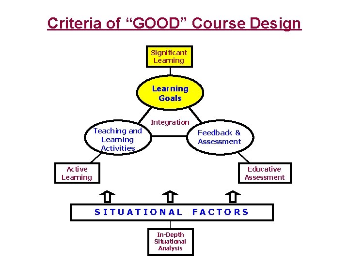 Criteria of “GOOD” Course Design Significant Learning Goals Integration Teaching and Learning Activities Feedback