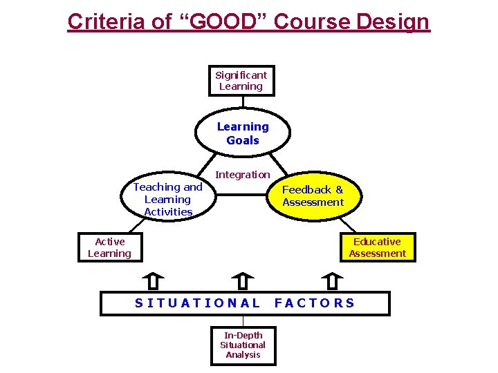 Criteria of “GOOD” Course Design Significant Learning Goals Integration Teaching and Learning Activities Feedback