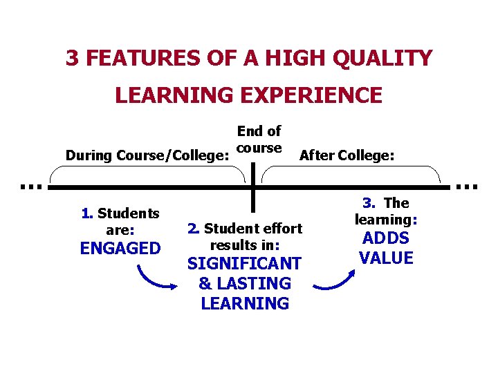 3 FEATURES OF A HIGH QUALITY LEARNING EXPERIENCE During Course/College: 1. Students are: ENGAGED