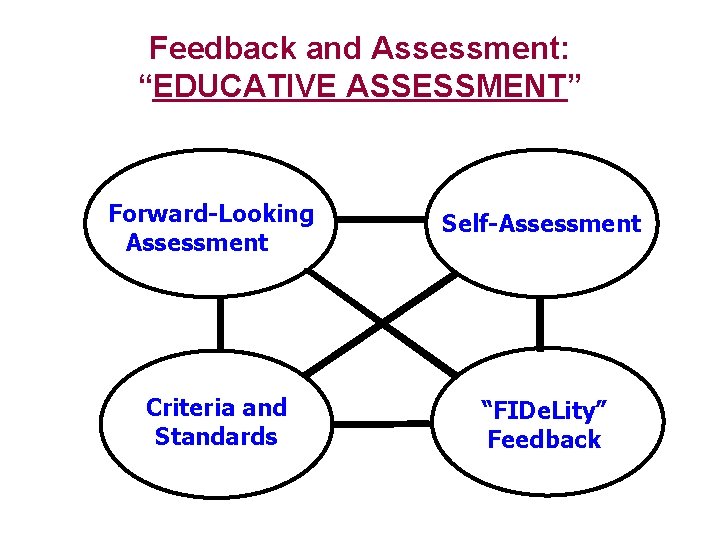 Feedback and Assessment: “EDUCATIVE ASSESSMENT” Forward-Looking Assessment Self-Assessment Criteria and Standards “FIDe. Lity” Feedback