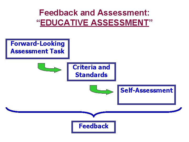 Feedback and Assessment: “EDUCATIVE ASSESSMENT” Forward-Looking Assessment Task Criteria and Standards Self-Assessment Feedback 