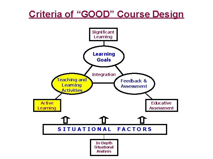 Criteria of “GOOD” Course Design Significant Learning Goals Integration Teaching and Learning Activities Feedback