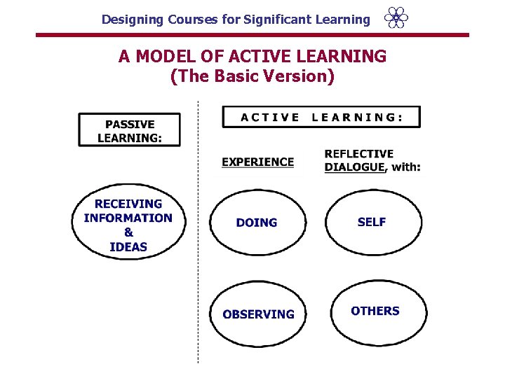 Designing Courses for Significant Learning A MODEL OF ACTIVE LEARNING (The Basic Version) 