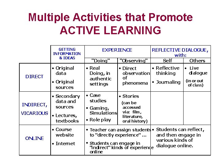 Multiple Activities that Promote ACTIVE LEARNING GETTING INFORMATION & IDEAS DIRECT INDIRECT, · Original