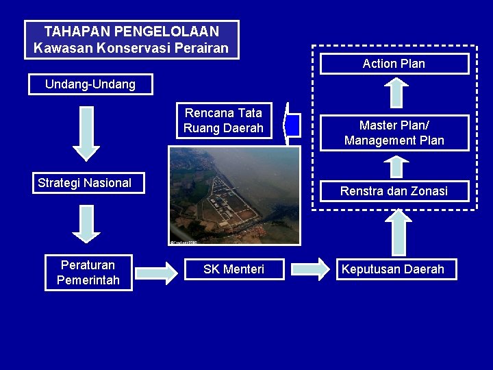 TAHAPAN PENGELOLAAN Kawasan Konservasi Perairan Action Plan Undang-Undang Rencana Tata Ruang Daerah Strategi Nasional