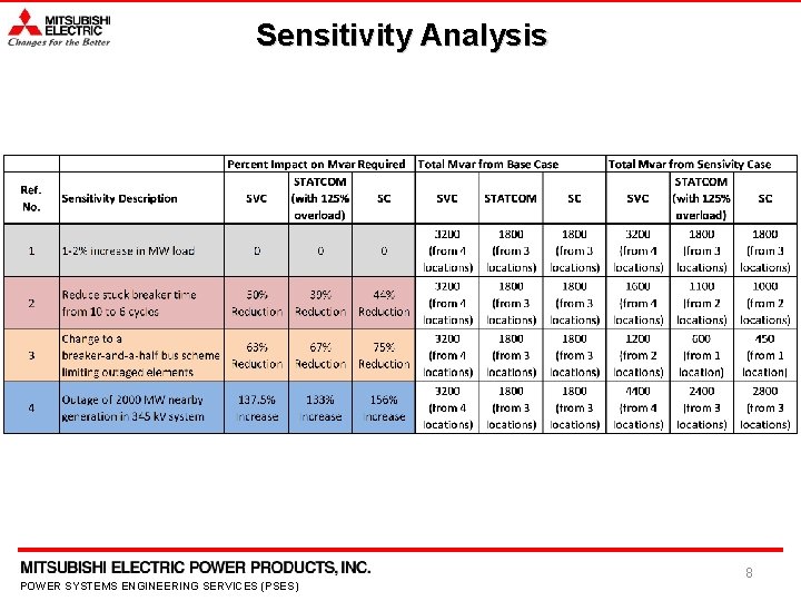 Sensitivity Analysis POWER SYSTEMS ENGINEERING SERVICES (PSES) 8 