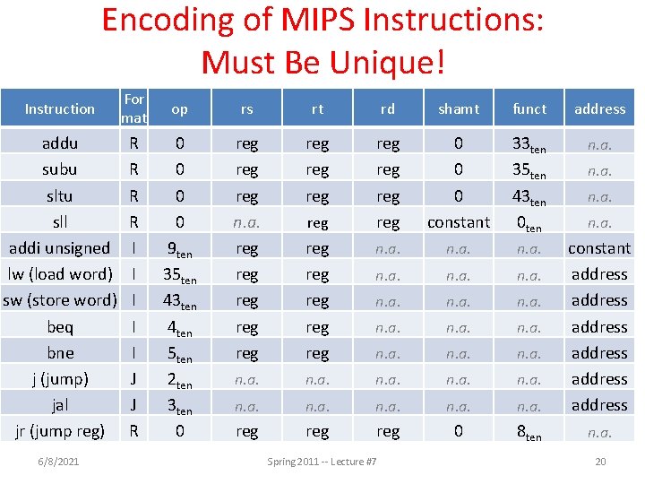 Encoding of MIPS Instructions: Must Be Unique! Instruction For mat op rs rt rd