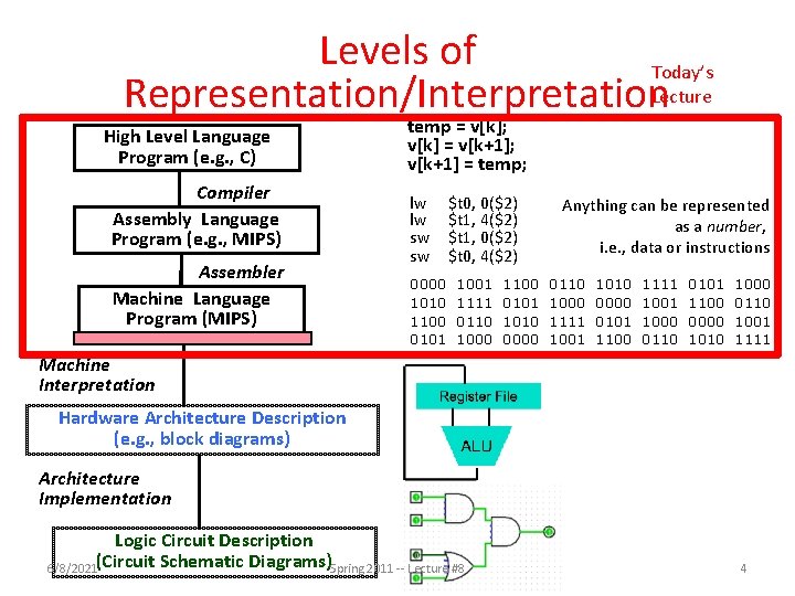 Levels of Today’s Representation/Interpretation. Lecture High Level Language Program (e. g. , C) Compiler