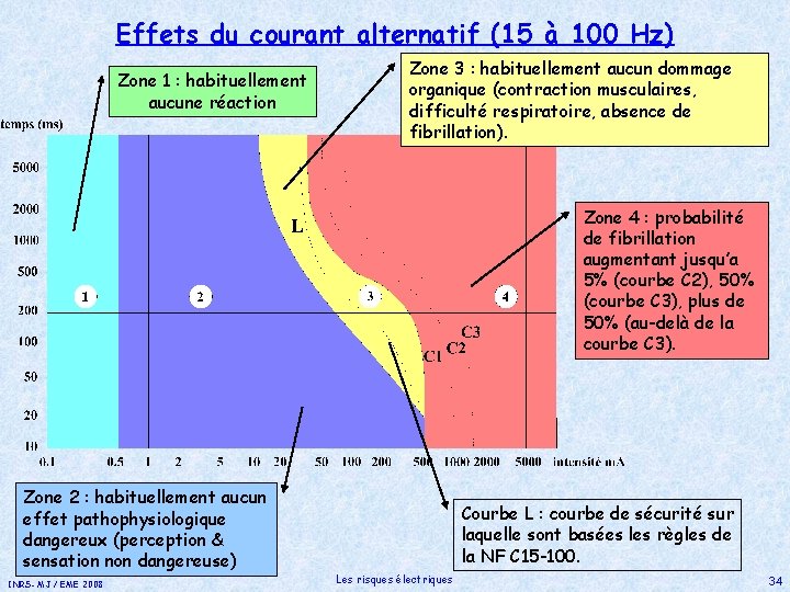 Effets du courant alternatif (15 à 100 Hz) Zone 1 : habituellement aucune réaction