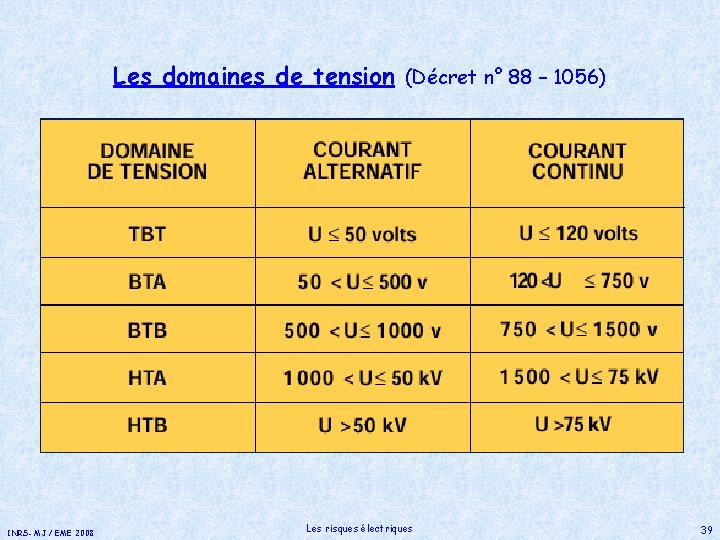 Les domaines de tension (Décret n° 88 – 1056) INRS- MJ / EME 2008