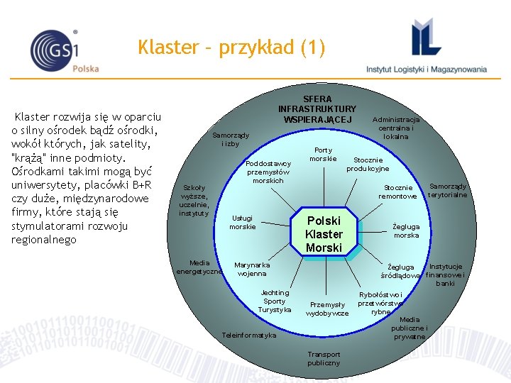 Klaster – przykład (1) Klaster rozwija się w oparciu o silny ośrodek bądź ośrodki,