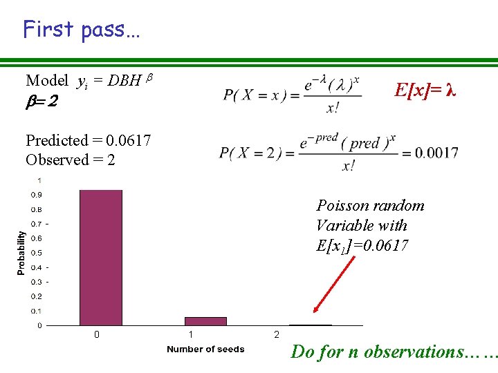 First pass… Model yi = DBH b E[x]= λ b= 2 Predicted = 0.