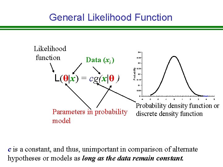General Likelihood Function 0. 4 Data (xi ) L(θ|x) = cg(x|θ ) 0. 35 General Likelihood Function 0. 4 Data (xi ) L(θ|x) = cg(x|θ ) 0. 35