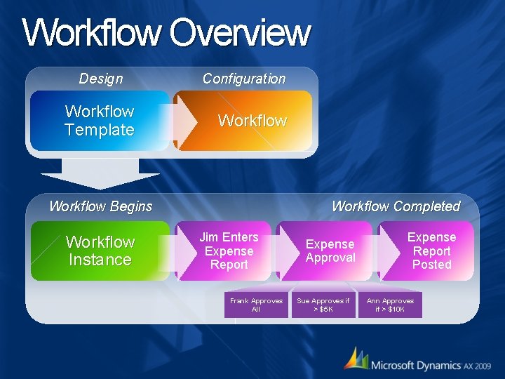 Workflow Overview Design Workflow Template Configuration Workflow Begins Workflow Instance Workflow Completed Jim Enters Workflow Overview Design Workflow Template Configuration Workflow Begins Workflow Instance Workflow Completed Jim Enters