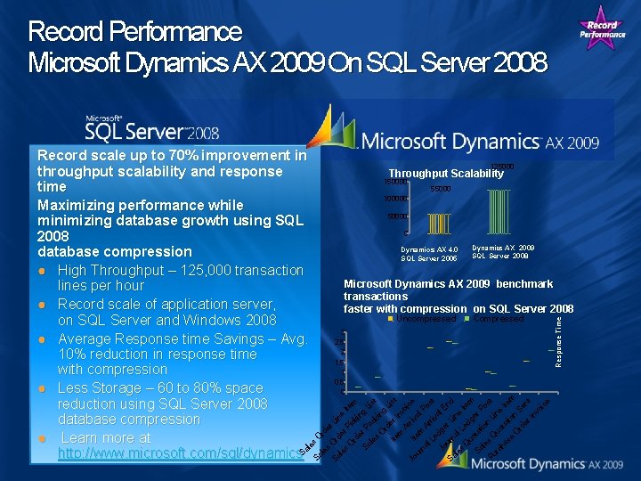 Record Performance Microsoft Dynamics AX 2009 On SQL Server 2008 125000 Throughput Scalability 150000 Record Performance Microsoft Dynamics AX 2009 On SQL Server 2008 125000 Throughput Scalability 150000