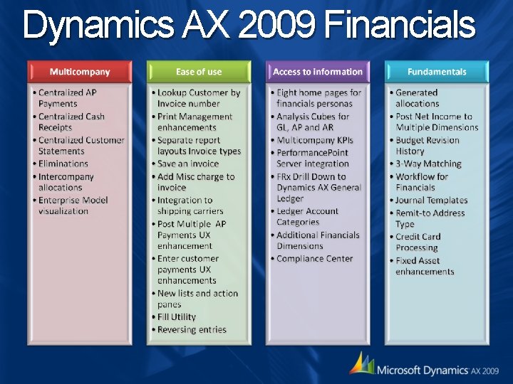 Dynamics AX 2009 Financials Dynamics AX 2009 Financials