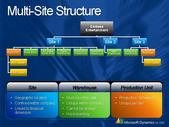 Multi-Site Structure Contoso Entertainment Site 1 Prod Unit 2 Purchase Warehouse Site 2 Sales Multi-Site Structure Contoso Entertainment Site 1 Prod Unit 2 Purchase Warehouse Site 2 Sales