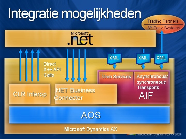 Integratie mogelijkheden Trading Partners 3 rd Party Systems XML Direct X++ API Calls CLR Integratie mogelijkheden Trading Partners 3 rd Party Systems XML Direct X++ API Calls CLR