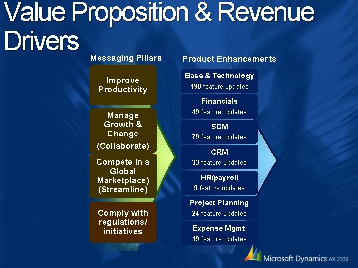 Value Proposition & Revenue Drivers Messaging Pillars Improve Productivity Product Enhancements Base & Technology Value Proposition & Revenue Drivers Messaging Pillars Improve Productivity Product Enhancements Base & Technology