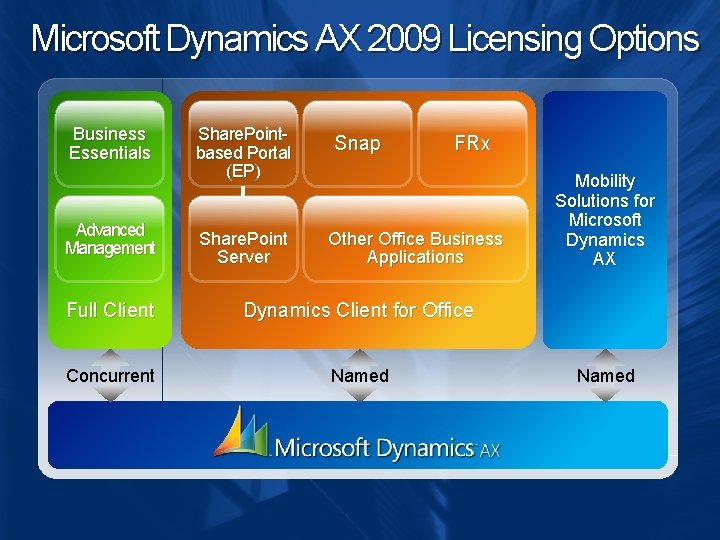 Microsoft Dynamics AX 2009 Licensing Options Business Essentials Advanced Management Share. Pointbased Portal (EP) Microsoft Dynamics AX 2009 Licensing Options Business Essentials Advanced Management Share. Pointbased Portal (EP)