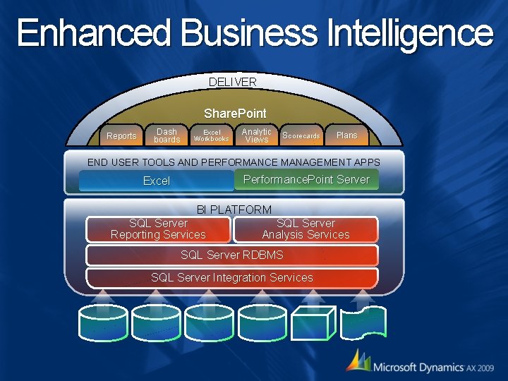 Enhanced Business Intelligence DELIVER Share. Point Reports Dash boards Excel Workbooks Analytic Views Scorecards Enhanced Business Intelligence DELIVER Share. Point Reports Dash boards Excel Workbooks Analytic Views Scorecards