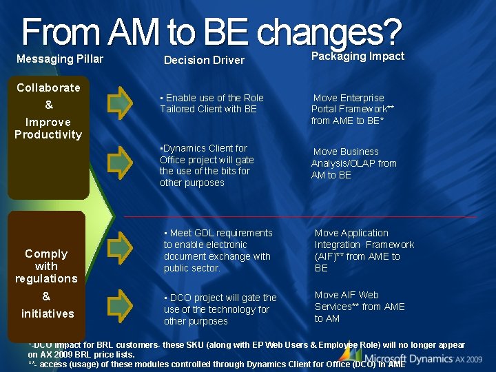 From AM to BE changes? Messaging Pillar Collaborate & Decision Driver • Enable use From AM to BE changes? Messaging Pillar Collaborate & Decision Driver • Enable use