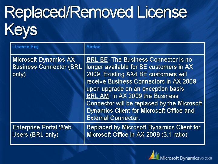Replaced/Removed License Keys License Key Action Microsoft Dynamics AX BRL BE: The Business Connector Replaced/Removed License Keys License Key Action Microsoft Dynamics AX BRL BE: The Business Connector