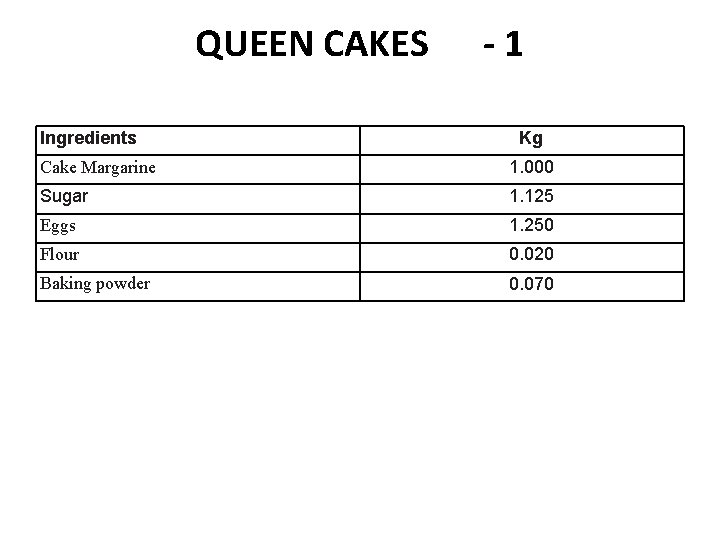 QUEEN CAKES Ingredients -1 Kg Cake Margarine 1. 000 Sugar 1. 125 Eggs 1.