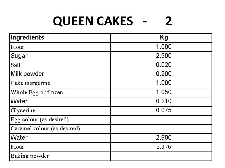 QUEEN CAKES Ingredients Flour Sugar Salt Milk powder Cake margarine Whole Egg or frozen