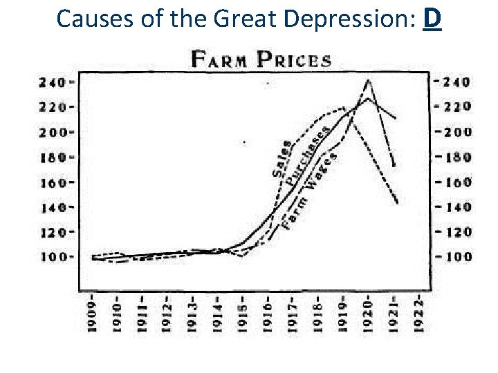 Causes of the Great Depression: D 