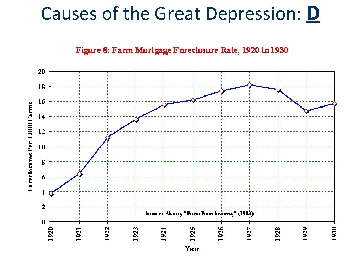 Causes of the Great Depression: D 