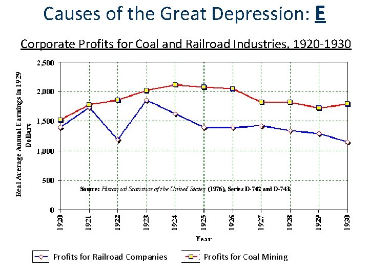 Causes of the Great Depression: E Corporate Profits for Coal and Railroad Industries, 1920