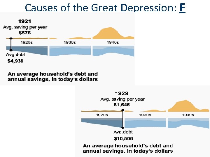 Causes of the Great Depression: F 