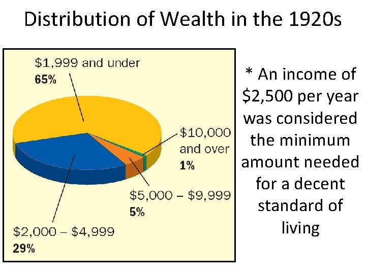 Distribution of Wealth in the 1920 s * An income of $2, 500 per