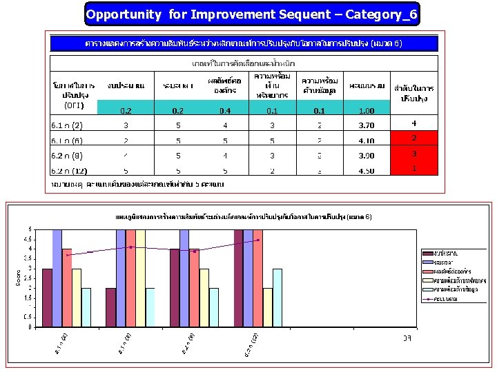 Opportunity for Improvement Sequent – Category_6 