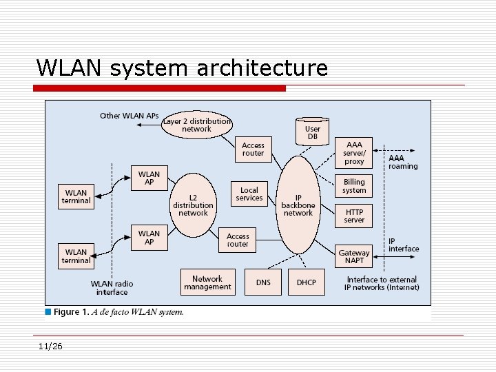 WLAN system architecture 11/26 