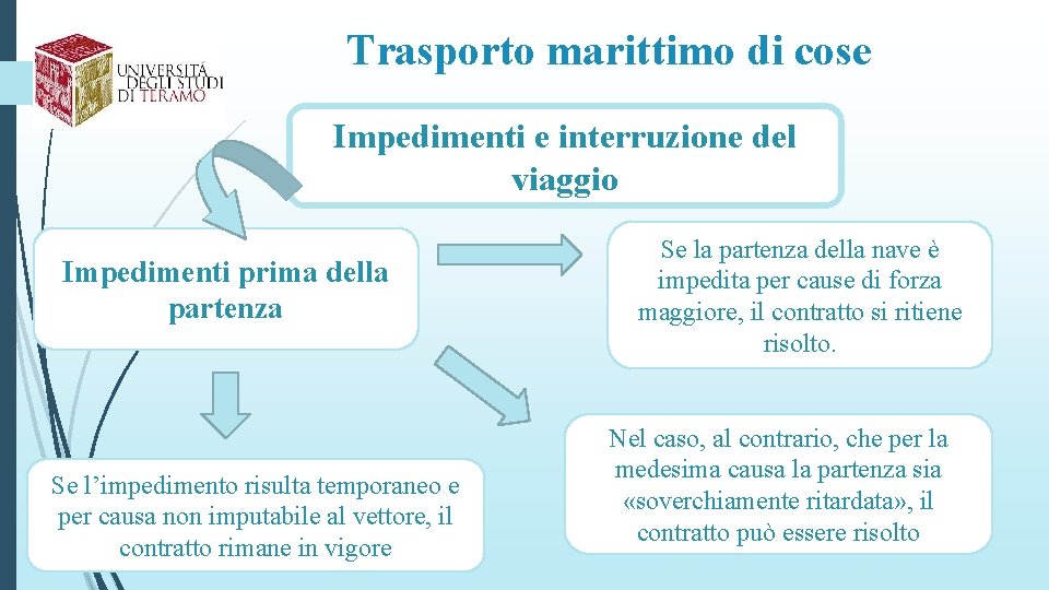 Trasporto marittimo di cose Impedimenti e interruzione del viaggio Impedimenti prima della partenza Se