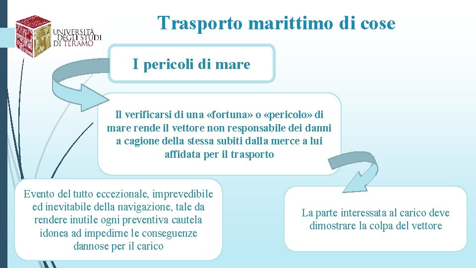 Trasporto marittimo di cose I pericoli di mare Il verificarsi di una «fortuna» o