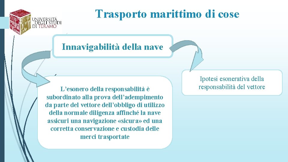 Trasporto marittimo di cose Innavigabilità della nave L’esonero della responsabilità è subordinato alla prova