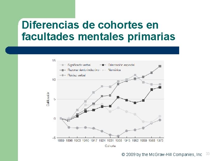 Diferencias de cohortes en facultades mentales primarias © 2009 by the Mc. Graw-Hill Companies,
