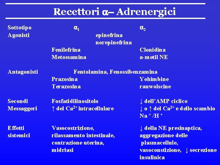 Recettori a- Adrenergici Sottotipo Agonisti a 1 epinefrina norepinefrina Fenilefrina Metossamina a 2 Clonidina