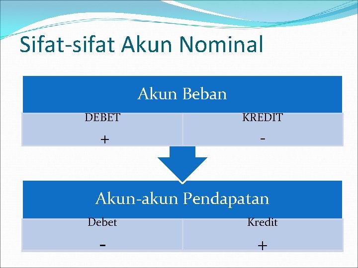 Sifat-sifat Akun Nominal Akun Beban DEBET KREDIT + - Akun-akun Pendapatan Debet Kredit -