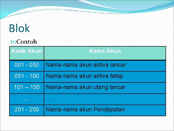 Blok Contoh Kode Akun Nama Akun 001 - 050 Nama-nama akun aktiva lancar 051