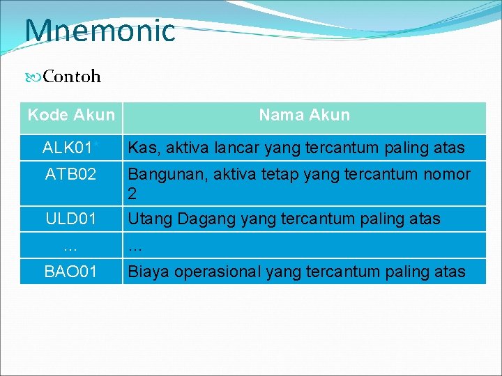 Mnemonic Contoh Kode Akun Nama Akun ALK 01* Kas, aktiva lancar yang tercantum paling