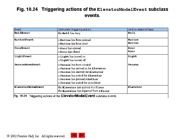 Fig. 10. 24 Triggering actions of the Elevator. Model. Event subclass events. 2002 Prentice Fig. 10. 24 Triggering actions of the Elevator. Model. Event subclass events. 2002 Prentice