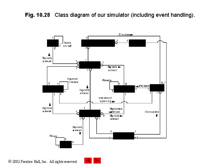 Fig. 10. 28 Class diagram of our simulator (including event handling). 2002 Prentice Hall, Fig. 10. 28 Class diagram of our simulator (including event handling). 2002 Prentice Hall,