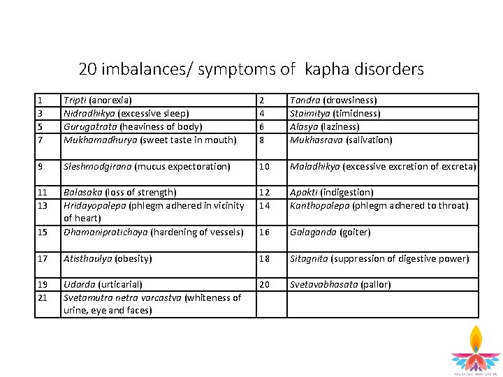 20 imbalances/ symptoms of kapha disorders 1 3 5 7 Tripti (anorexia) Nidradhikya (excessive