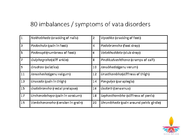 80 imbalances / symptoms of vata disorders 1 Nakhabheda (cracking of nails) 2 Vipadika