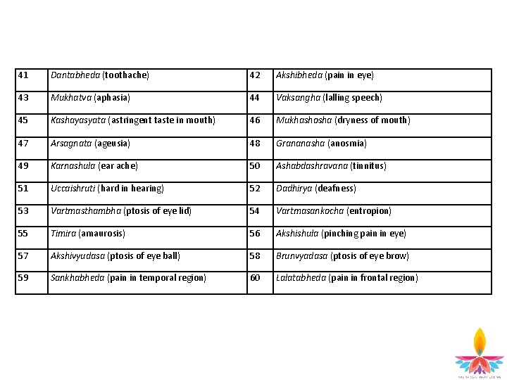 41 Dantabheda (toothache) 42 Akshibheda (pain in eye) 43 Mukhatva (aphasia) 44 Vaksangha (lalling