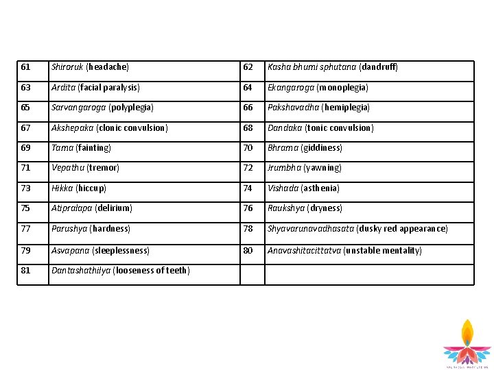 61 Shiroruk (headache) 62 Kasha bhumi sphutana (dandruff) 63 Ardita (facial paralysis) 64 Ekangaroga